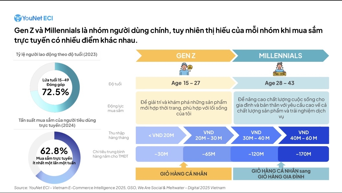 Một thống kê của YouNet ECI