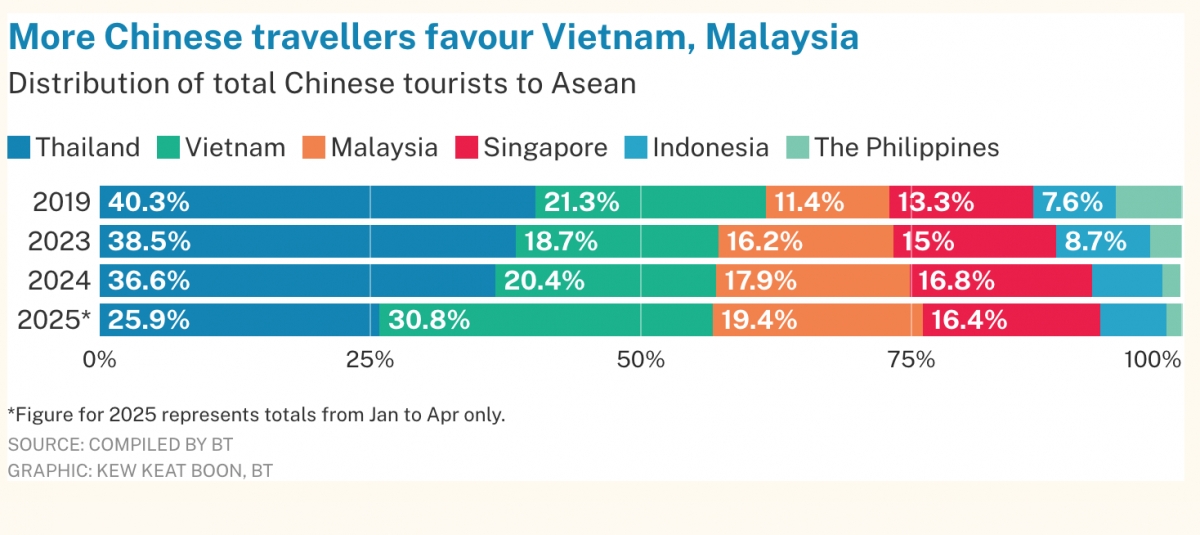 Biểu đồ phân bổ khách Trung Quốc tại một số nước Đông Nam Á qua các năm. Tính riêng trong 4 tháng năm 2025, lượng khách Trung Quốc đến Việt Nam đã gia tăng đáng kể. Nguồn: BusinessTimes