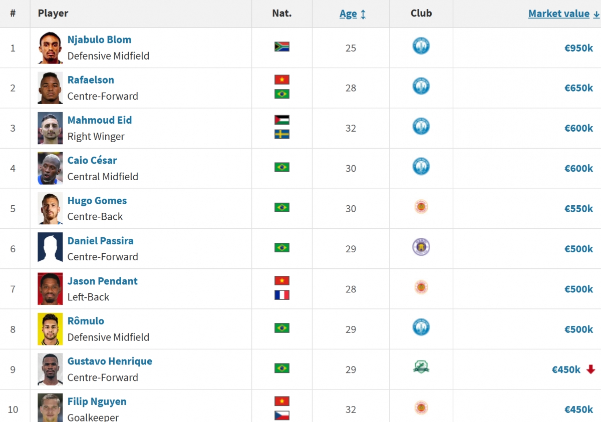 Tốp 10 cầu thủ đắt giá nhất V-League 2025/2026.