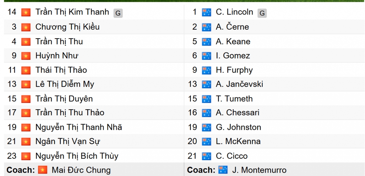 Đội hình xuất phát của 2 đội. 