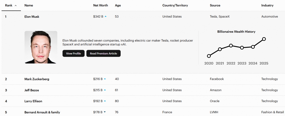 Top 5 tỷ phú giàu nhất thế giới theo thống kê của Forbes