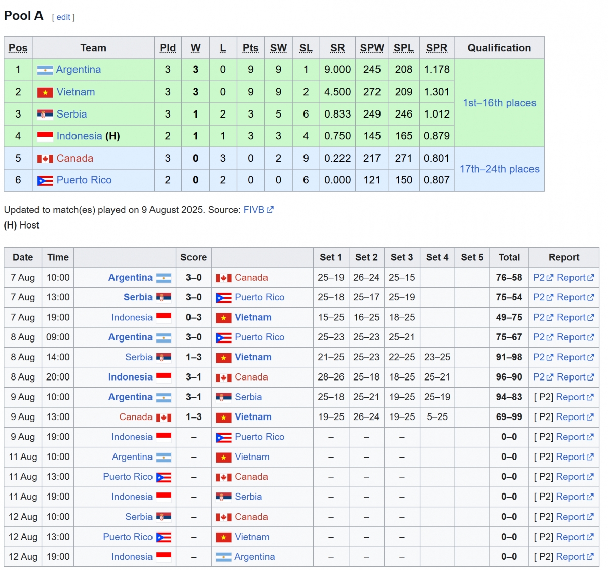 U21 nữ Việt Nam gây ấn tượng mạnh ở giải U21 vô địch thế giới 2025.