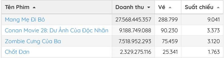 Bảng xếp hạng doanh thu phòng vé của Box Office Vietnam (Ảnh chụp màn hình)