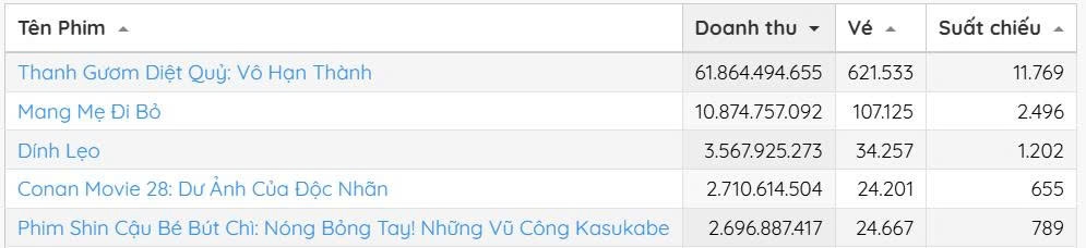 Bảng xếp hạng doanh thu phòng vé của Box Office Vietnam (Ảnh chụp màn hình)