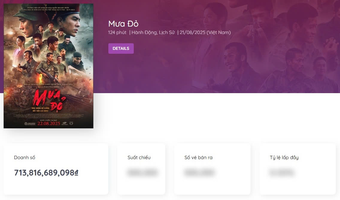 "Mưa đỏ" rời rạp với doanh thu gần 714 tỷ đồng. Ảnh chụp màn hình Box Office Vietnam