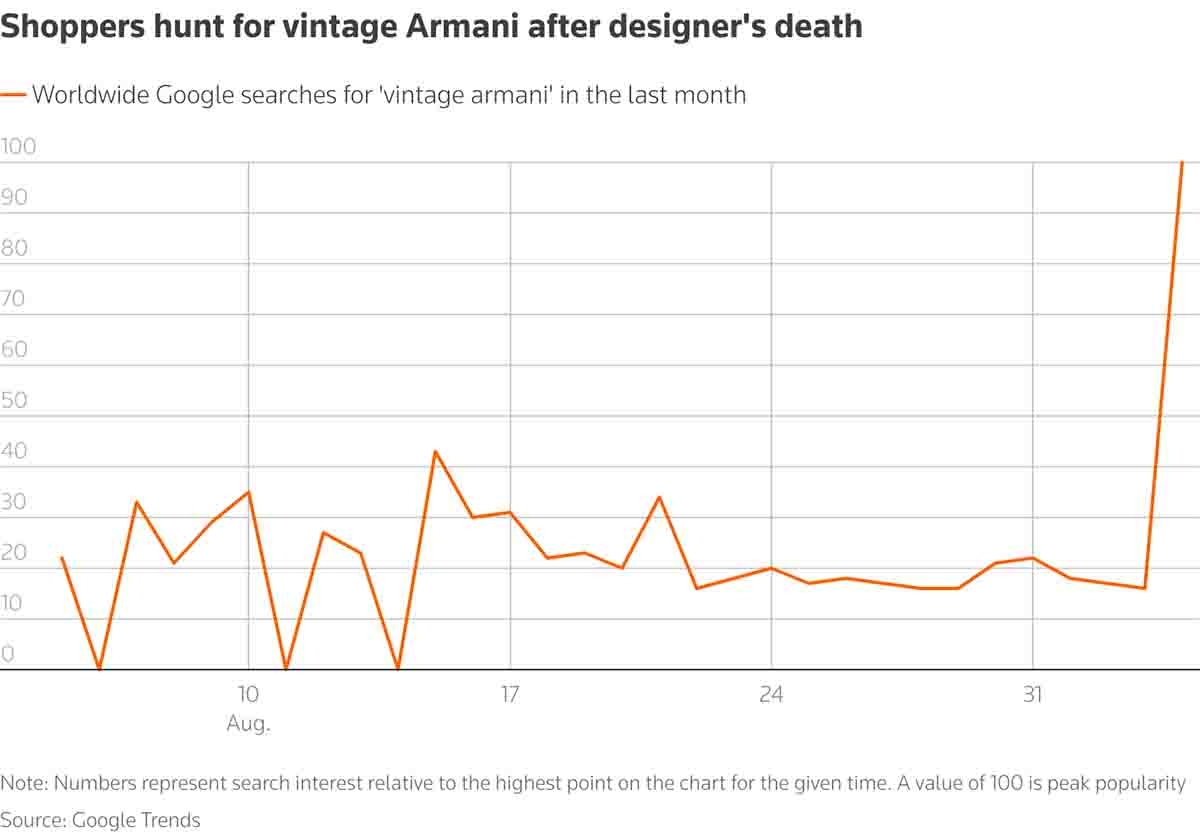 Dữ liệu Google Trends cho thấy lượng tìm kiếm liên quan đến cụm từ "vintage Armani" tăng vọt.