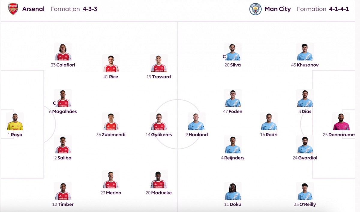 Đội hình xuất phát trận đấu Arsenal vs Man City.