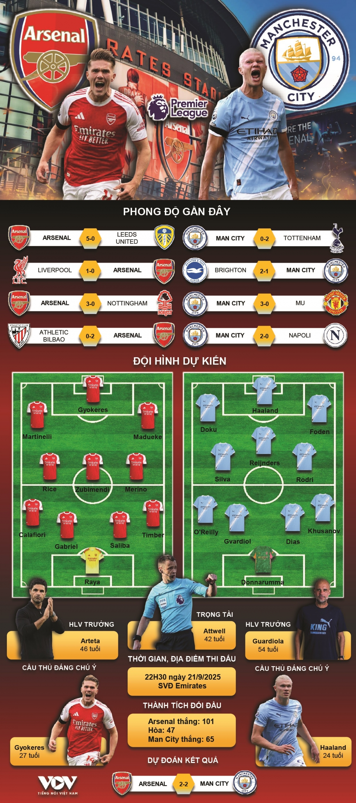 Dự đoán đội hình ra sân và kết quả trận đấu Arsenal vs Man City.