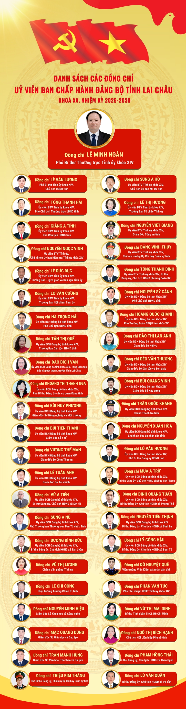 Ban Chấp hành Đảng bộ tỉnh Lai Châu khóa XV.