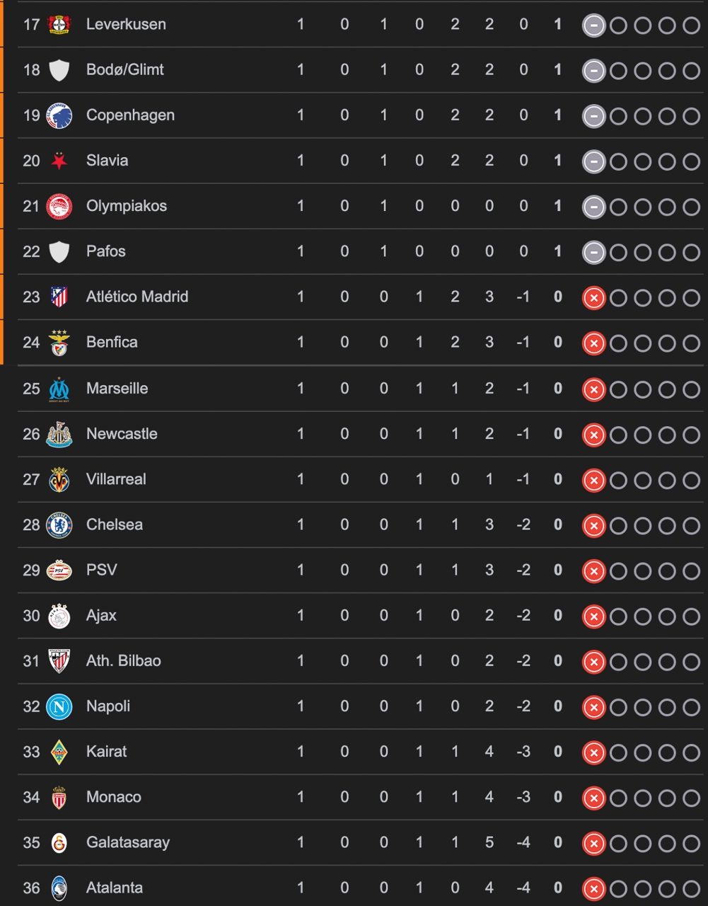 Bảng xếp hạng cúp C1 châu Âu sau lượt 1 vòng bảng mùa giải 2025/2026.