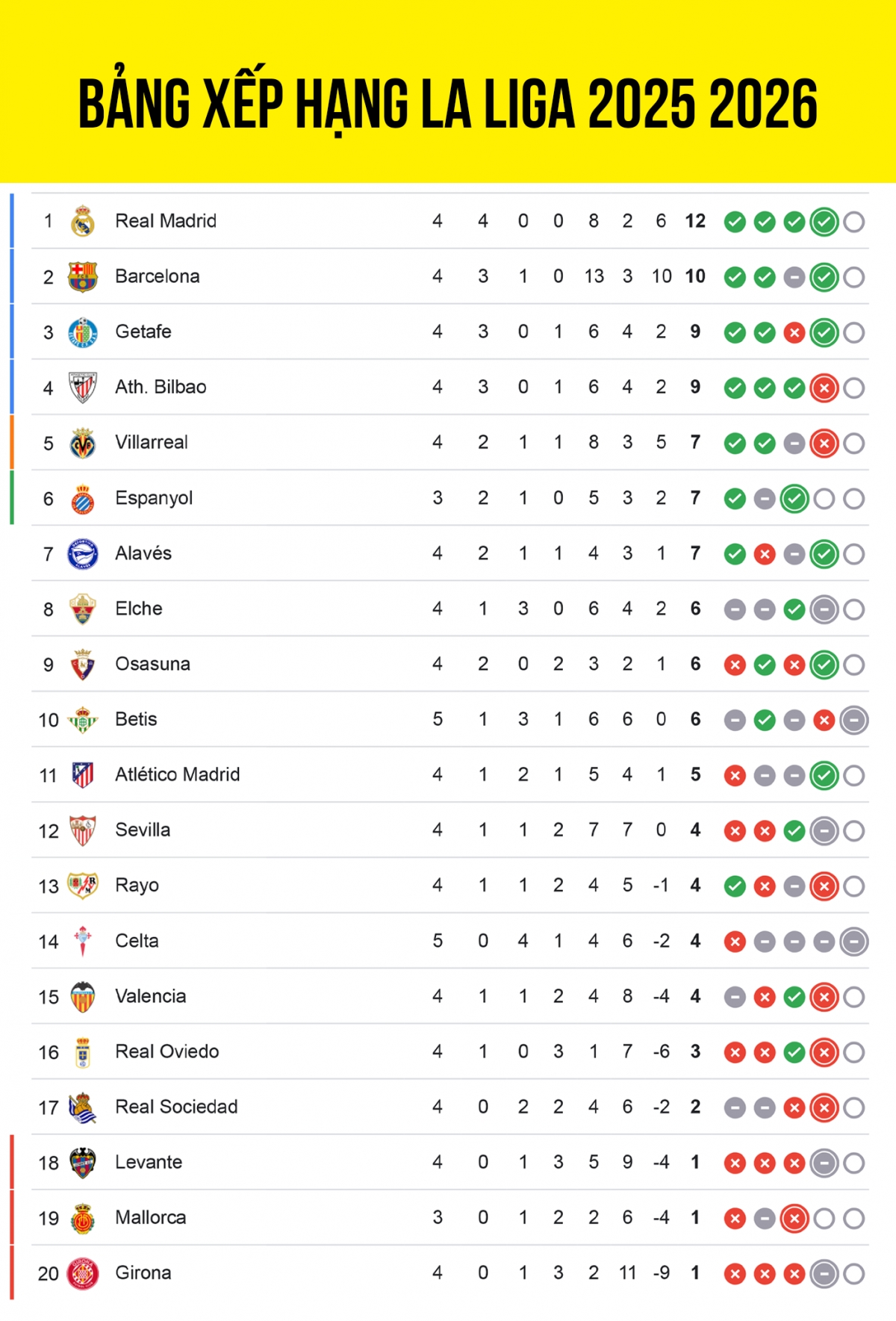 Cập nhật bảng xếp hạng La Liga 2025/2026 mới nhất tính đến sáng 15/9.