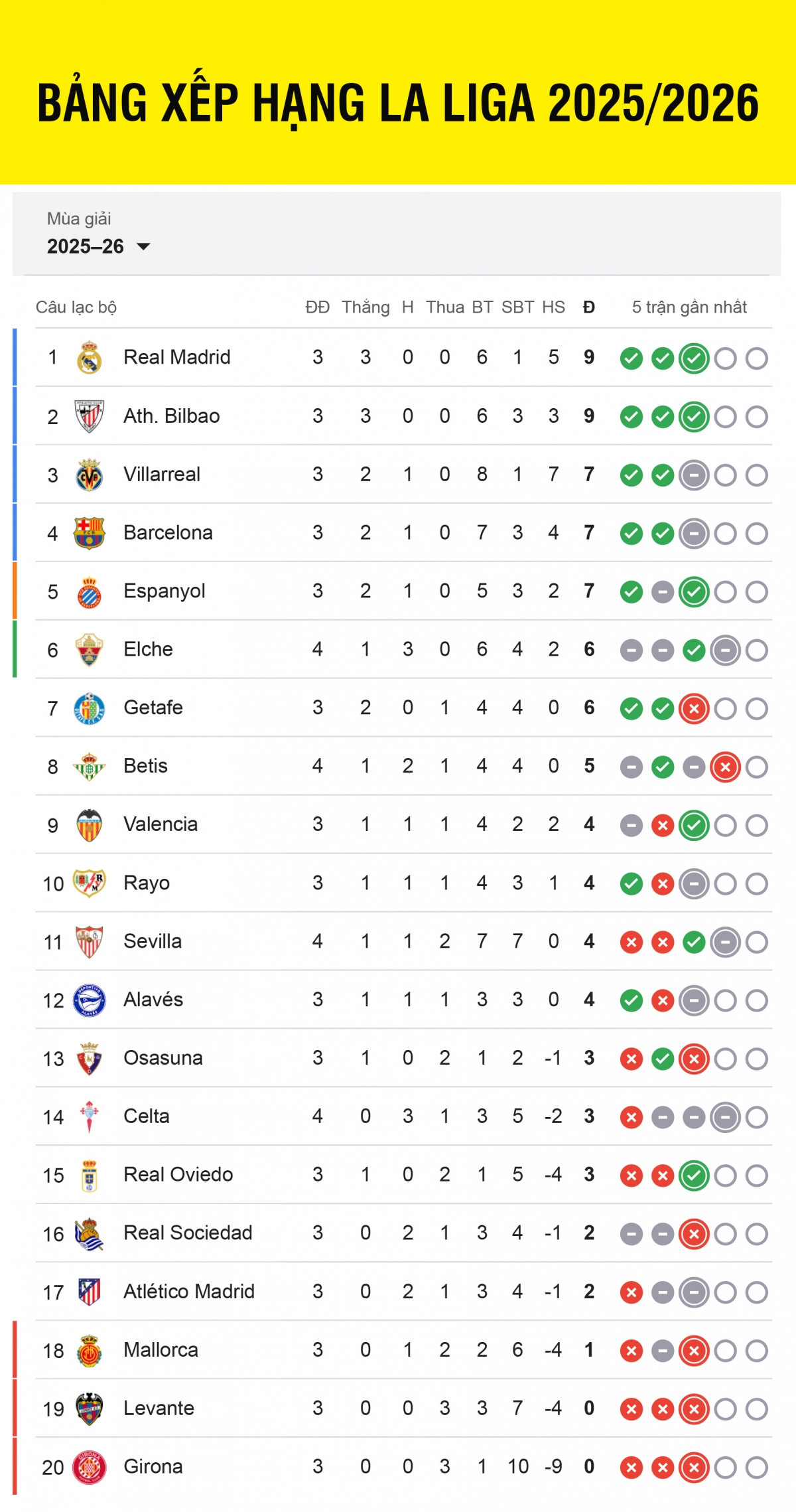 Bảng xếp hạng La Liga 2025/2026 tính đến sáng 13/9.