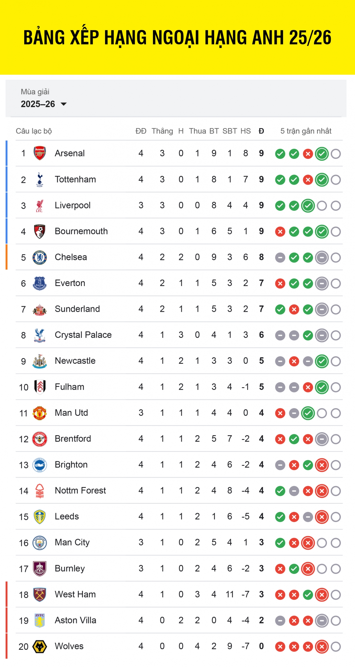 Bảng xếp hạng Ngoại hạng Anh 2025/2026 tính đến sáng 14/9.