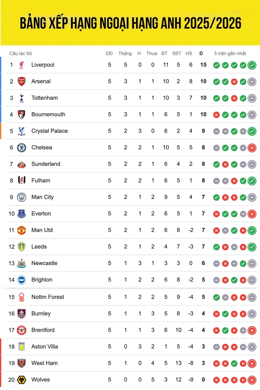 Bảng xếp hạng ngoại hạng Anh sau vòng 5.
