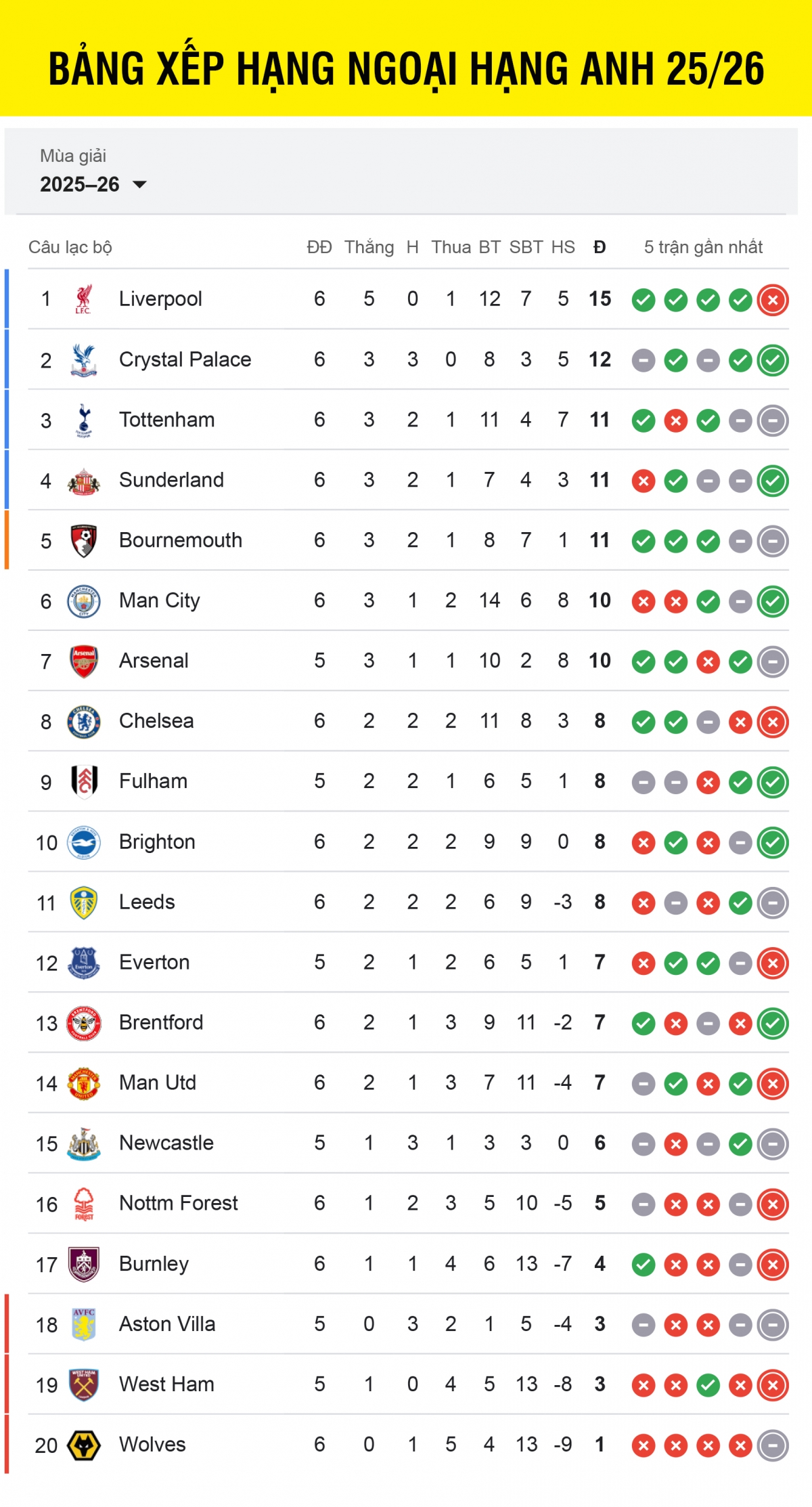 Bảng xếp hạng Ngoại hạng Anh 2025/2026 tính đến sáng 28/9.