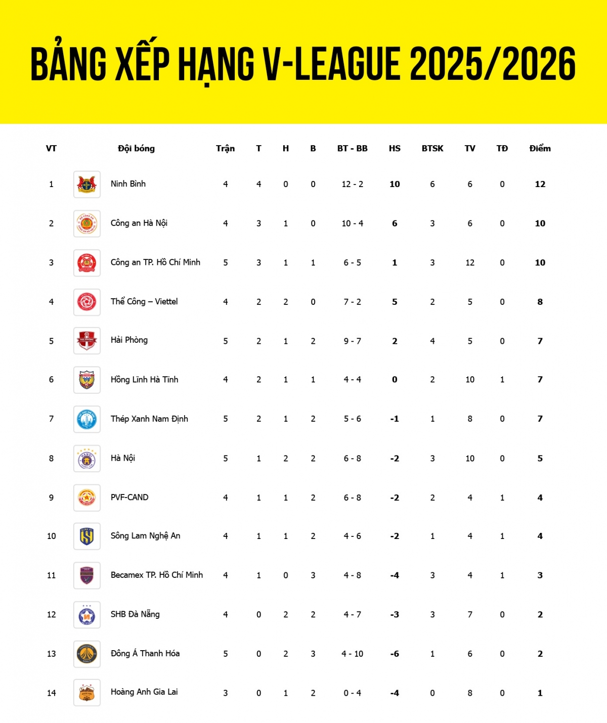 Cập nhật bảng xếp hạng V-League 2025/2026 mới nhất tính đến sáng 27/9. 