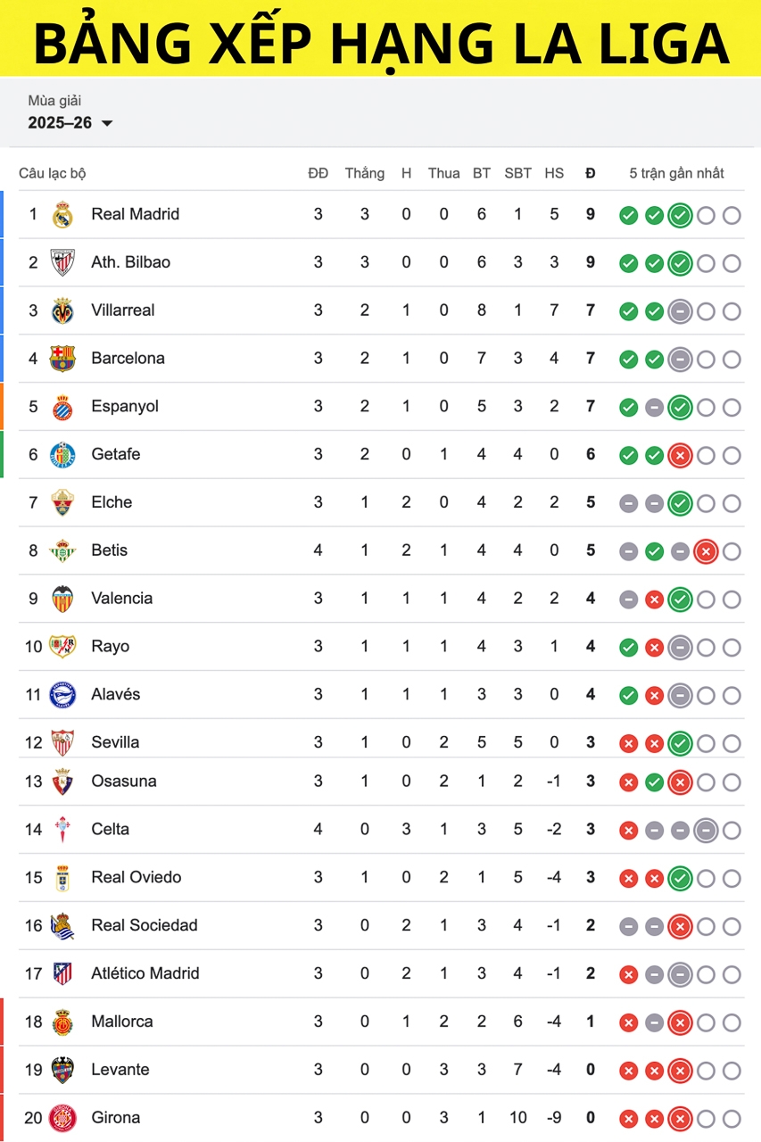Bảng xếp hạng La Liga mới nhất.