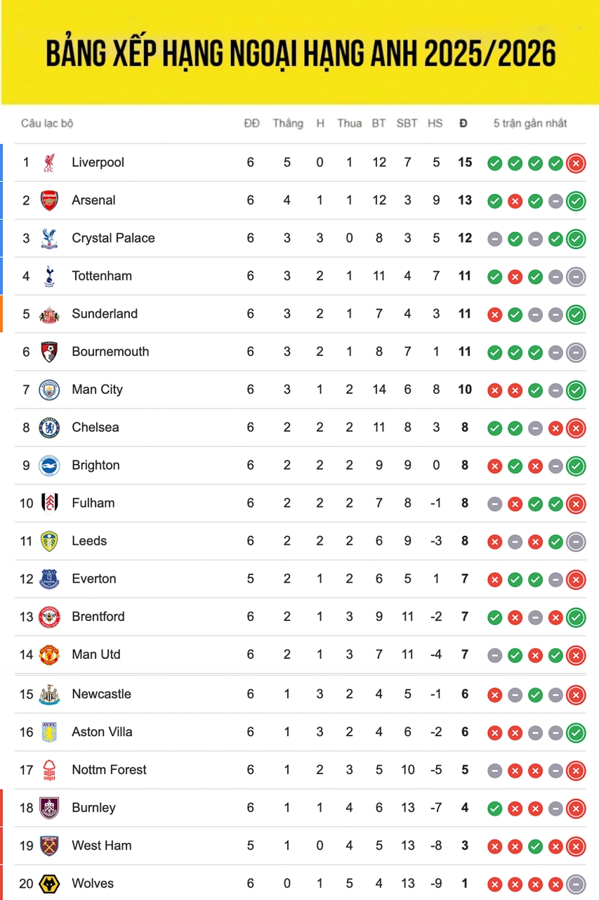 Bảng xếp hạng ngoại hạng Anh mới nhất.