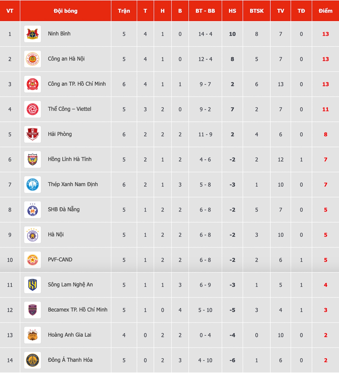 Bảng xếp hạng V-League mới nhất.