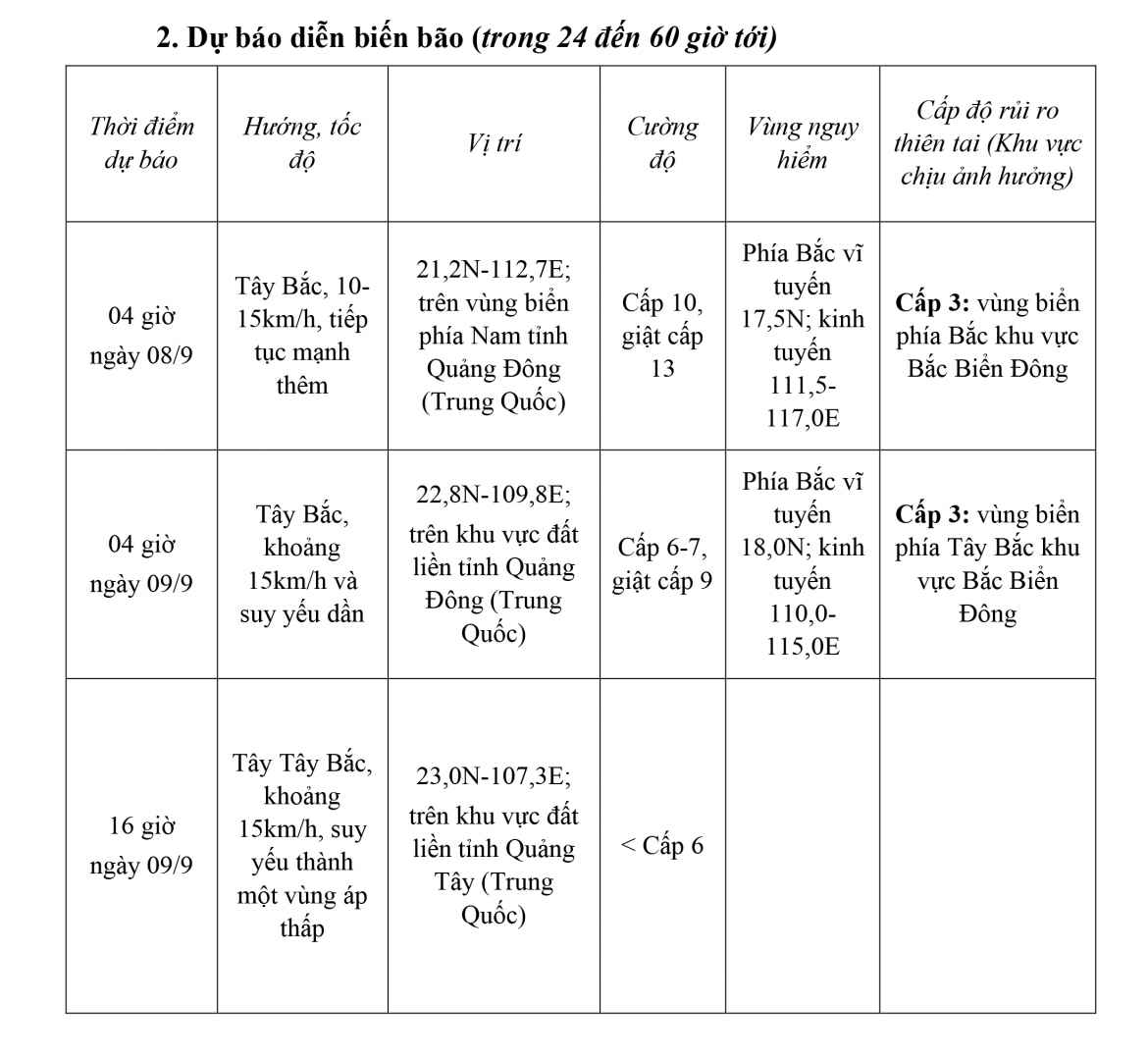 Dự báo diễn biến bão