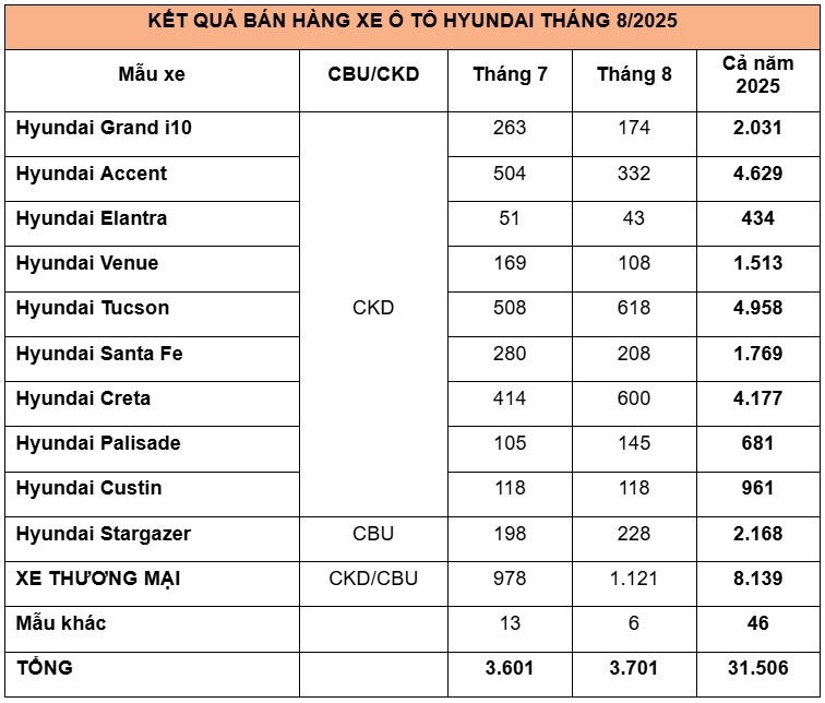 Doanh số bán hàng các mẫu xe Hyundai trong tháng 8/2025 (Đơn vị: Xe)