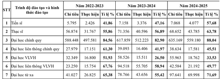 Kết quả tuyển sinh các trình độ của giáo dục đại học trong 3 năm học gần đây. Số liệu Bộ Giáo dục và Đào tạo cung cấp