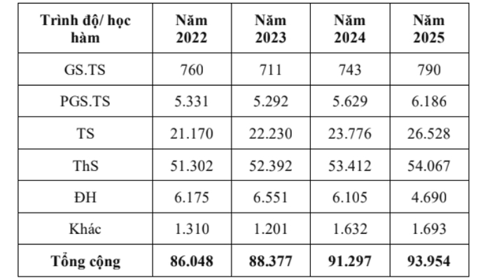 
​​​​​​Kết quả thực hiện chỉ tiêu đào tạo năm học 2024–2025 cho thấy quy mô đào tạo ở tất cả các trình độ đều tăng đáng kể so với năm học 2023–2024. Đáng chú ý, 50 ngành sư phạm và 17 ngành kỹ thuật/công nghệ có điểm chuẩn đầu vào từ 28/30 trở lên, phản ánh chất lượng tuyển sinh ngày càng cao.