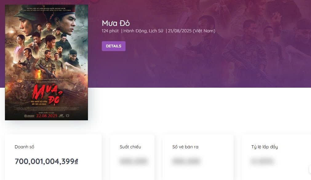 "Mưa đỏ" cán mốc doanh thu 700 tỷ đồng. Ảnh chụp màn hình Box Office Vietnam
