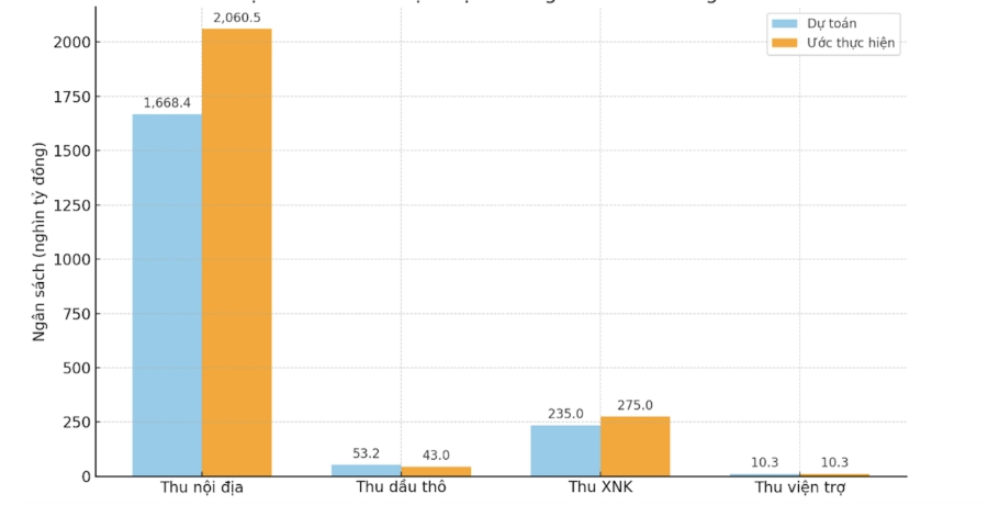 Dự toán và mức thực hiện thu ngân sách trong năm 2025. (Nguồn: Bộ Tài chính)