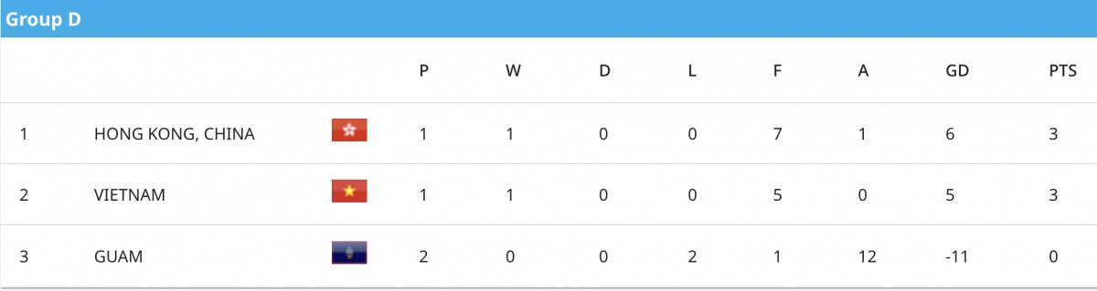 Bảng xếp hạng vòng loại U17 nữ châu Á bảng D.