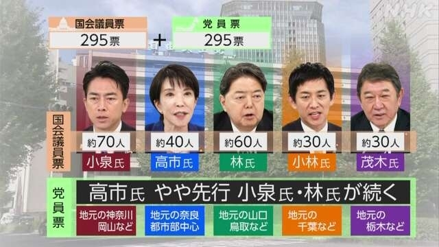 Bảng kết quả thăm dò dư luận ngày 2/10 của NHK đối với các ứng cử viên