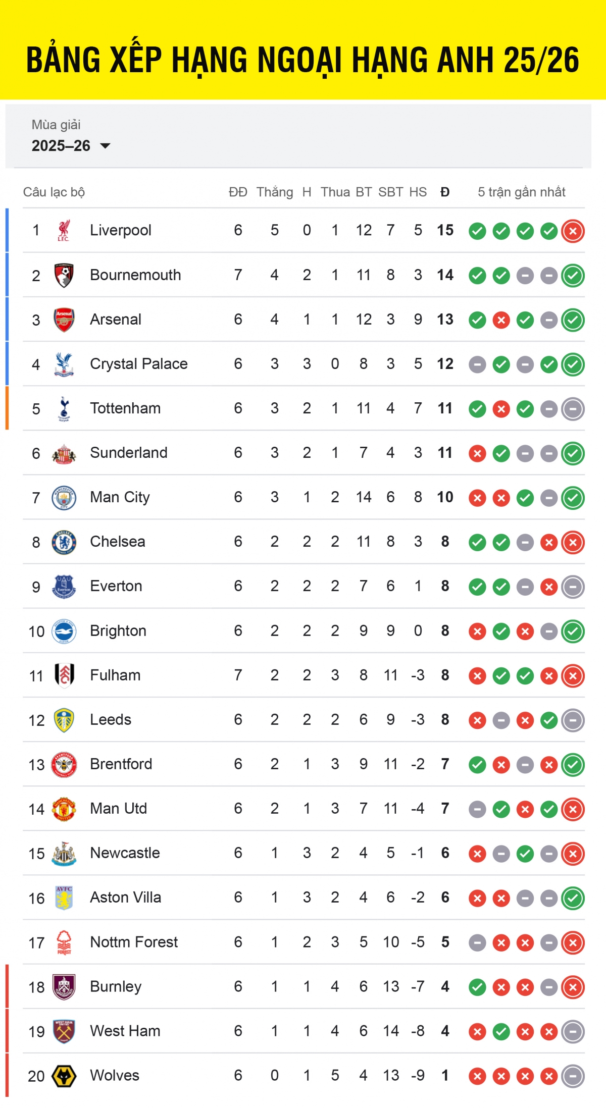 Bảng xếp hạng Ngoại hạng Anh 2025/2026 mới nhất tính đến sáng 4/10.