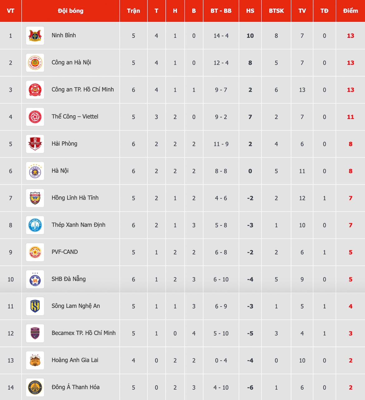 Bảng xếp hạng V-League mới nhất.