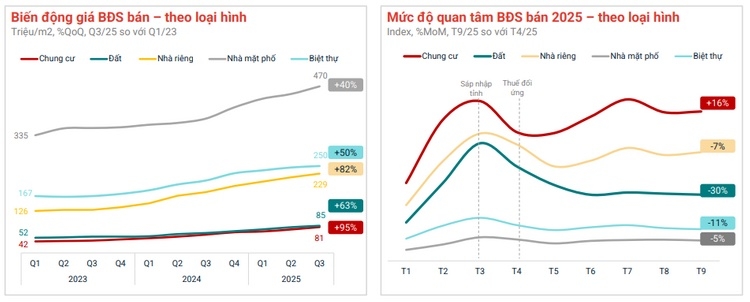 Thị trường bất động sản năm 2025, chung cư tiếp tục dẫn dắt thị trường. 