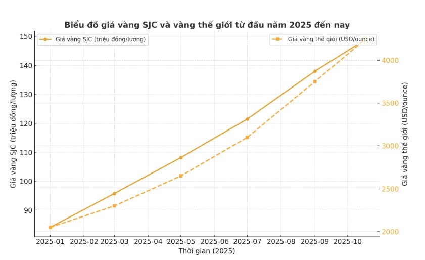 Biểu đồ so sánh giá vàng SJC (triệu đồng/lượng) và giá vàng thế giới (USD/ounce) từ đầu năm 2025 đến nay. Đường liền màu vàng thể hiện vàng SJC: tăng gần gấp đôi từ khoảng 84 triệu lên gần 149 triệu đồng/lượng. Đường màu vàng gạch đứt là vàng thế giới: tăng mạnh từ hơn 2.000 USD/ounce lên hơn 4.200 USD/ounce.