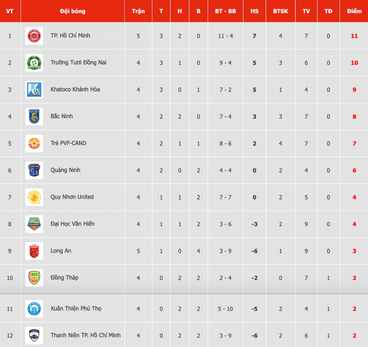 Bảng xếp hạng giải hạng Nhất quốc gia mới nhất.