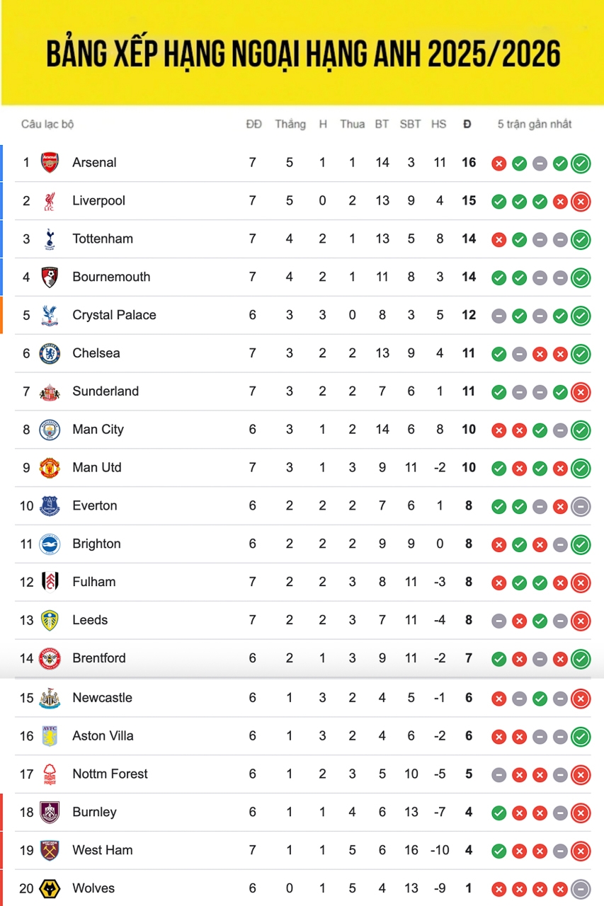 Bảng xếp hạng ngoại hạng Anh mới nhất.