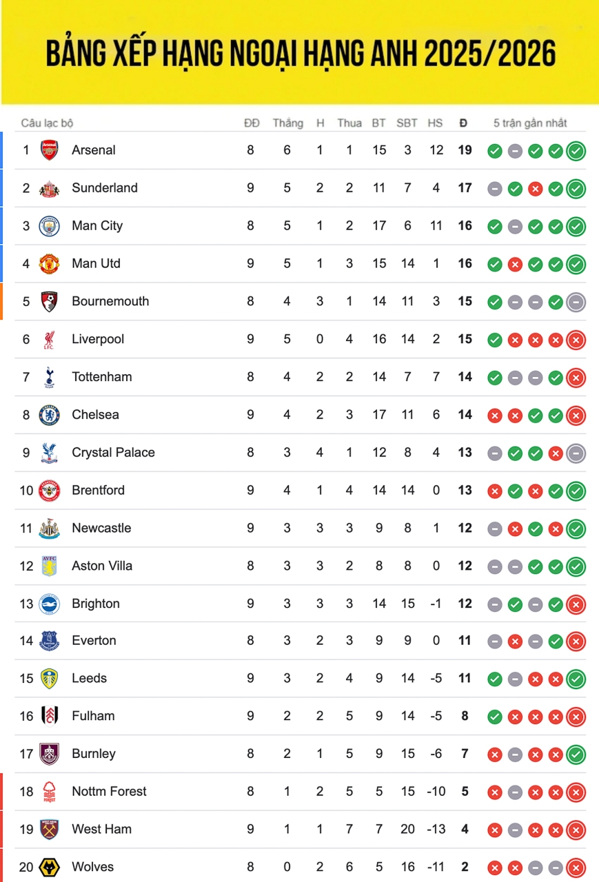 Bảng xếp hạng ngoại hạng Anh mới nhất.