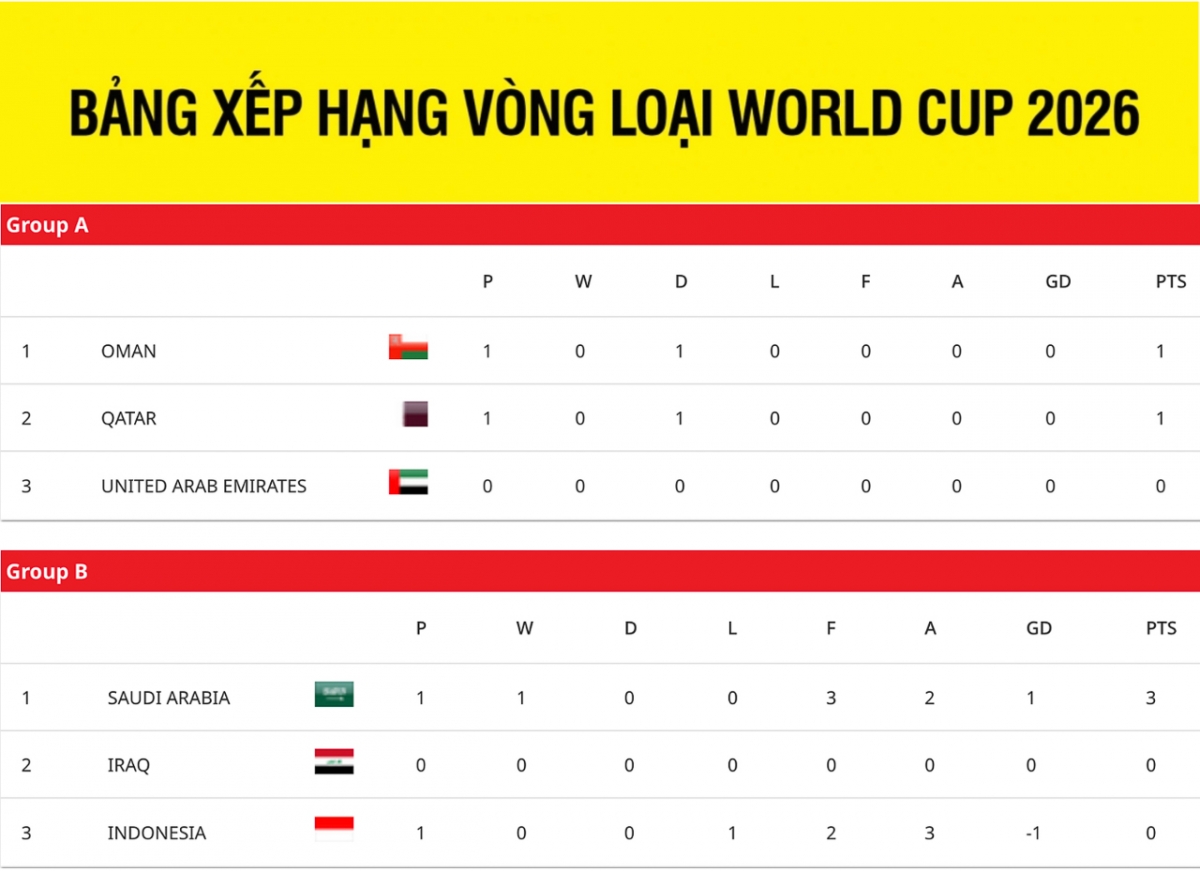 Bảng xếp hạng vòng loại World Cup khu vực châu Á sau lượt trận đầu tiên ở vòng thứ tư.