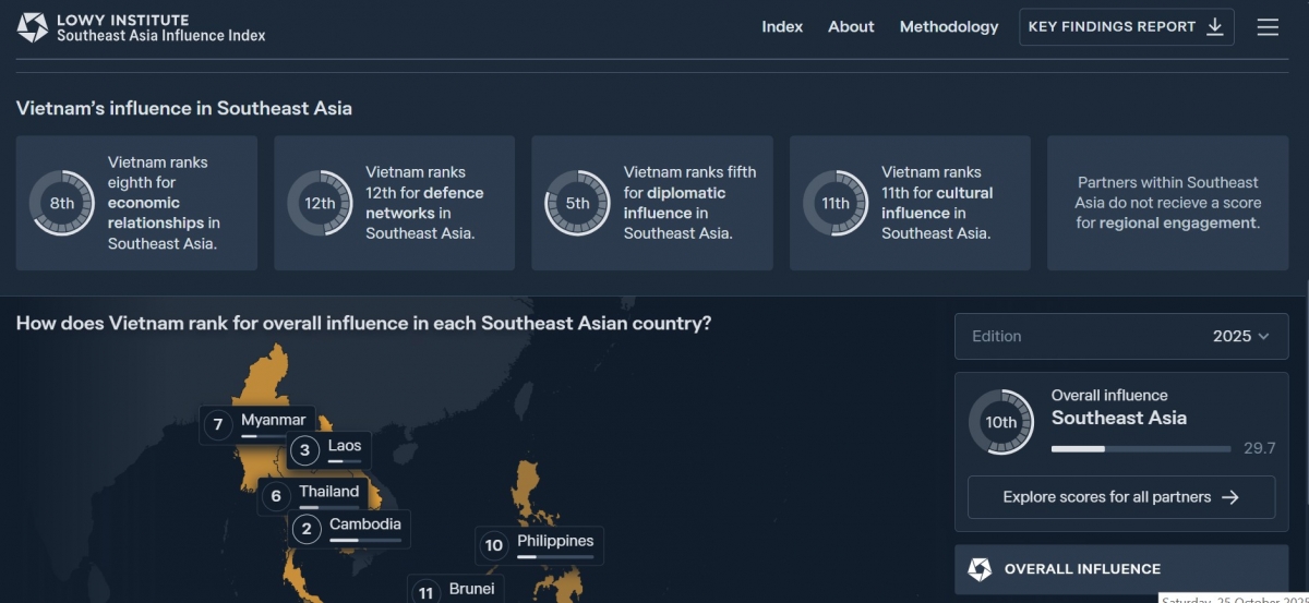 Vị trí của Việt Nam trong bảng Chỉ số ảnh hưởng ở Đông Nam Á