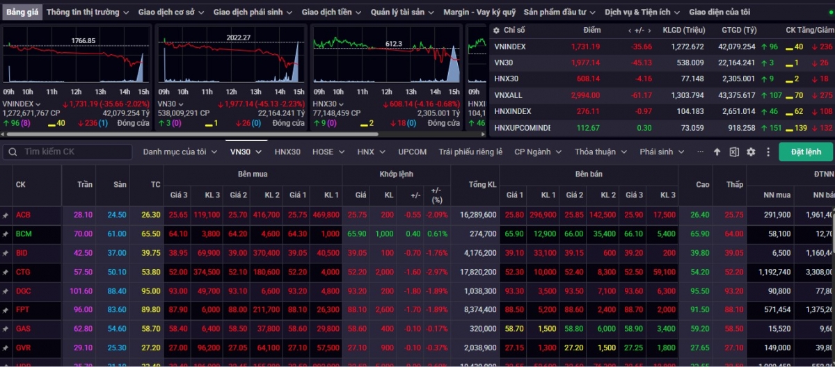 VN-Index kết tuần 13-17/10 giảm -0,94% về mức 1.731,19 điểm, kiểm định lại vùng giá 1.700 điểm