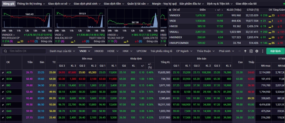 Kết phiên giao dịch ngày 22/10, VN-Index tăng 15,07 điểm (+0,91%) lên mức 1.678,50 điểm