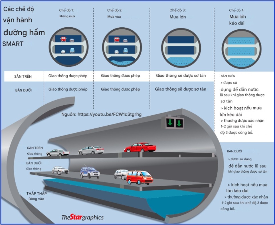 Minh họa mô hình đường hầm ngầm hai tầng đảm bảo 2 chức năng chống ngập đô thị và lưu thông phương tiện.