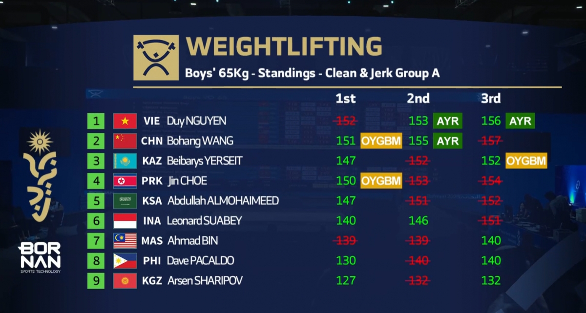 VĐV cử tạ Việt Nam giành HCV ASIAD trẻ, phá kỷ lục châu Á