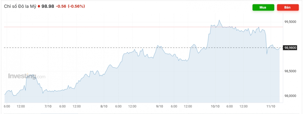 Nguồn ảnh: Investing.com