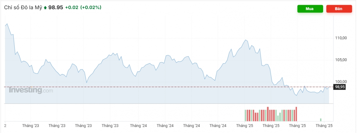 Nguồn ảnh: Investing.com