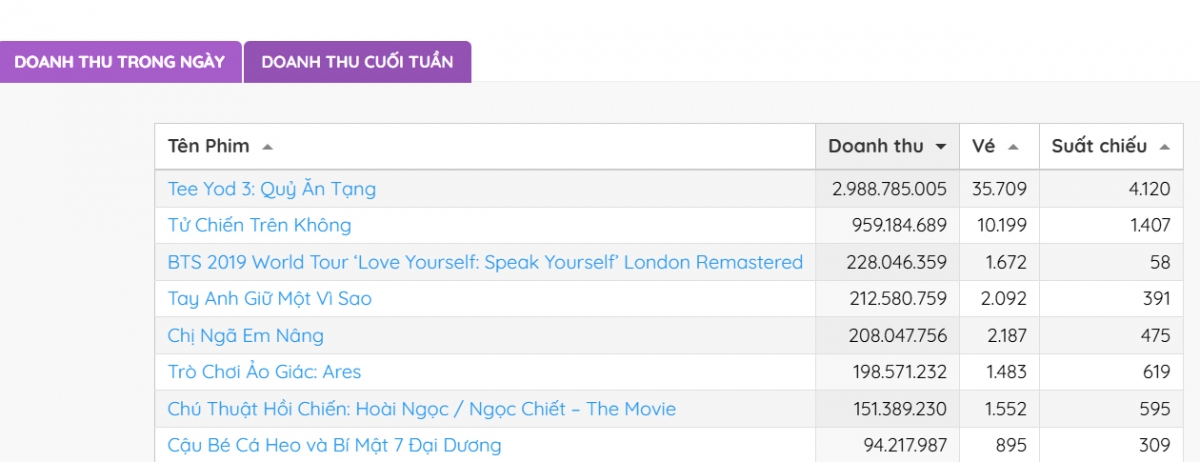 Bảng xếp hạng doanh thu theo ngày trên Box Office Vietnam tính đến sáng 11/10