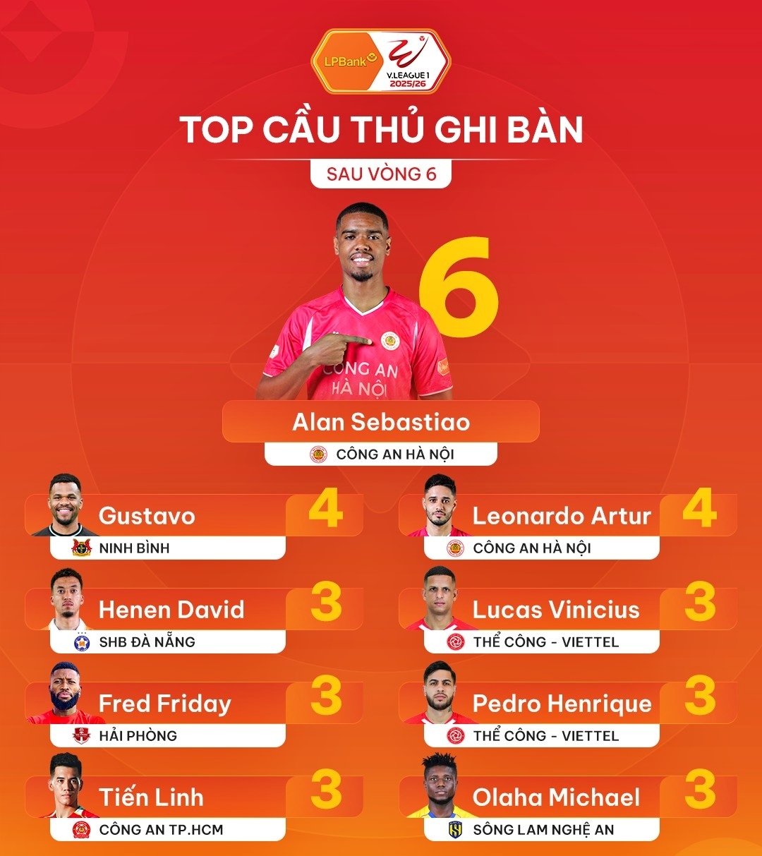 Cập nhật cuộc đua "Vua phá lưới" V-League 2025/2026 sau vòng 6.