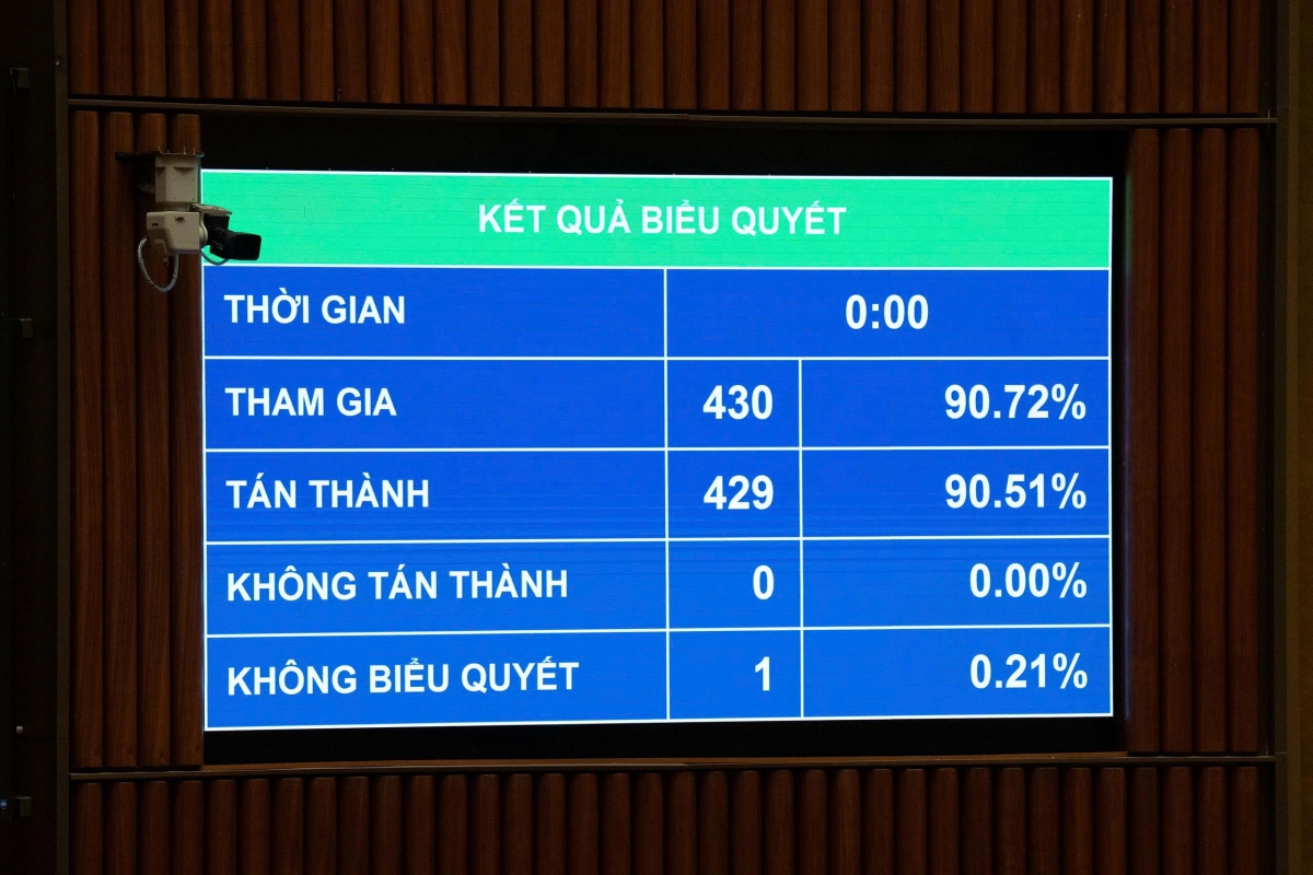 Quốc hội biểu quyết thông qua Luật Chuyển giao người đang chấp hành án phạt tù (Ảnh: Quốc hội)
