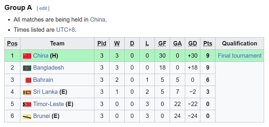 U17 Trung Quốc ghi tới 30 bàn thắng sau 3 trận.